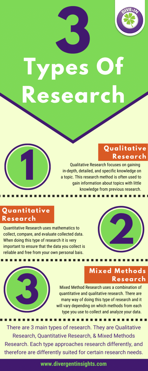 three types of research studies